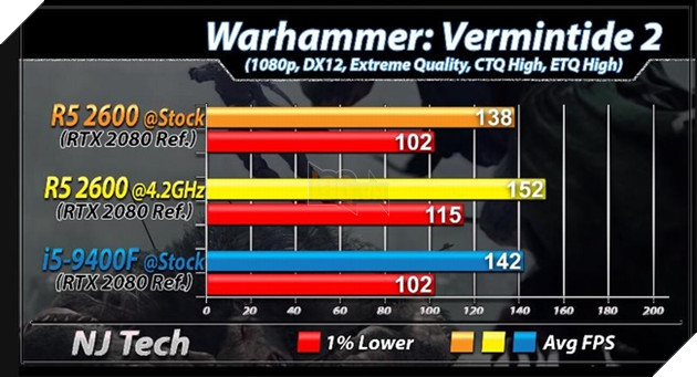 Ryzen 5 2600 vs Core i5 9400F benchmark tựa game Warhammer: Vermintide 2. Nguồn: njtech.