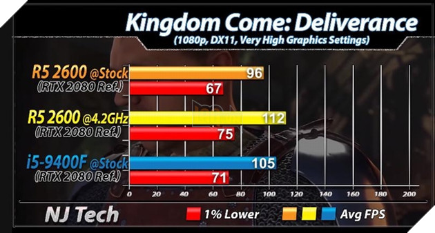 Ryzen 5 2600 vs Core i5 9400F benchmark tựa game Kingdom Come: Deliverance. Nguồn: njtech.