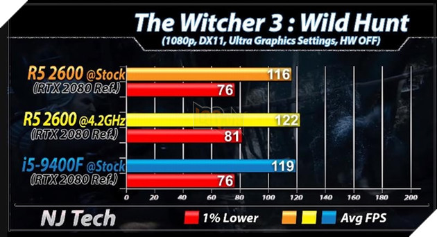 Ryzen 5 2600 vs Core i5 9400F benchmark tựa game The Witcher 3: Wild Hunt. Nguồn: njtech.