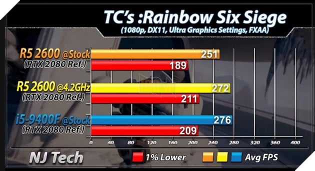 Ryzen 5 2600 vs Core i5 9400F benchmark tựa game Tom Clancy: Rainbow Six Siege. Nguồn: njtech.