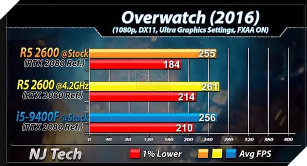 Ryzen 5 2600 vs Core i5 9400F benchmark tựa game Overwatch. Nguồn: njtech.
