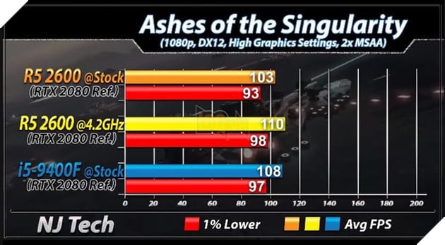 Ryzen 5 2600 vs Core i5 9400F benchmark tựa game Ashes of the Singularity. Nguồn: njtech.