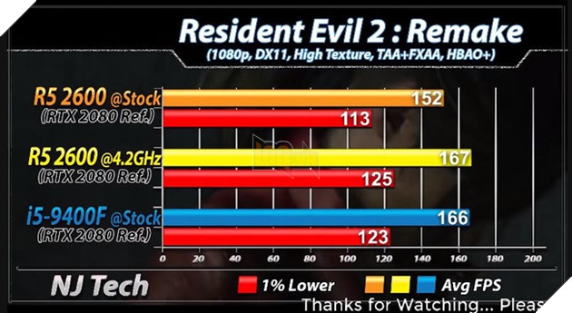 Ryzen 5 2600 vs Core i5 9400F benchmark tựa game Resident Evil 2: Remake. Nguồn: njtech.