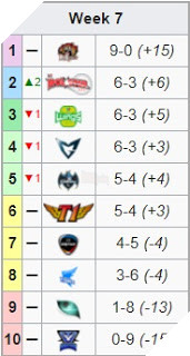 LCK mua xuan 2019 - Griffin toan thang luot di kem theo viec pha ky luc cua SKT 2015 2 LCK mùa xuân 2019 - Griffin toàn thắng lượt đi kèm theo việc phá kỷ lục của SKT 2015 2