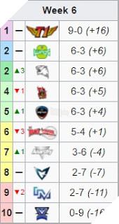 LCK mua xuan 2019 - Griffin toan thang luot di kem theo viec pha ky luc cua SKT 2015 LCK mùa xuân 2019 - Griffin toàn thắng lượt đi kèm theo việc phá kỷ lục của SKT 2015
