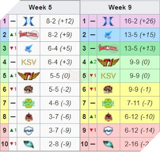 LCK mua xuan 2019 - Griffin toan thang luot di kem theo viec pha ky luc cua SKT 2015 3 LCK mùa xuân 2019 - Griffin toàn thắng lượt đi kèm theo việc phá kỷ lục của SKT 2015 3