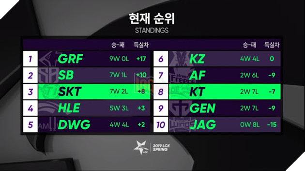 LCK mua xuan 2019 - Griffin toan thang luot di kem theo viec pha ky luc cua SKT 2015 4 LCK mùa xuân 2019 - Griffin toàn thắng lượt đi kèm theo việc phá kỷ lục của SKT 2015 4