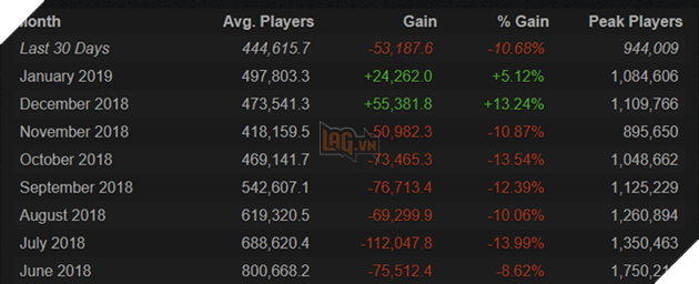 PUBG lai tiep tuc sut giam va quay tro ve thoi ki Dead Game cua minh ngay dau nam 2019 2 PUBG lại tiếp tục sụt giảm và quay trở về thời kì Dead Game của mình ngày đầu năm 2019 2