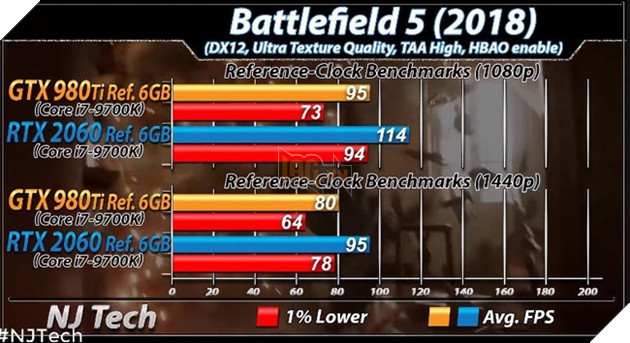 RTX 2060 vs GTX 980 Ti: Nen mua VGA moi hay cu khi gia chenh nhau vai trieu 10 Benchmark RTX 2060 vs GTX 980 Ti trên tựa game Battlefield 5. Nguồn: njtech.