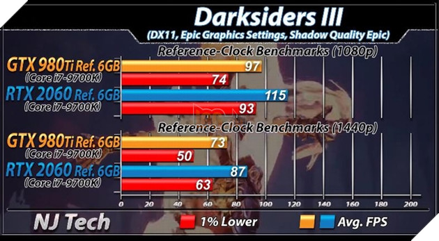 RTX 2060 vs GTX 980 Ti: Nen mua VGA moi hay cu khi gia chenh nhau vai trieu 11 Benchmark RTX 2060 vs GTX 980 Ti trên tựa game Darksiders III. Nguồn: njtech.