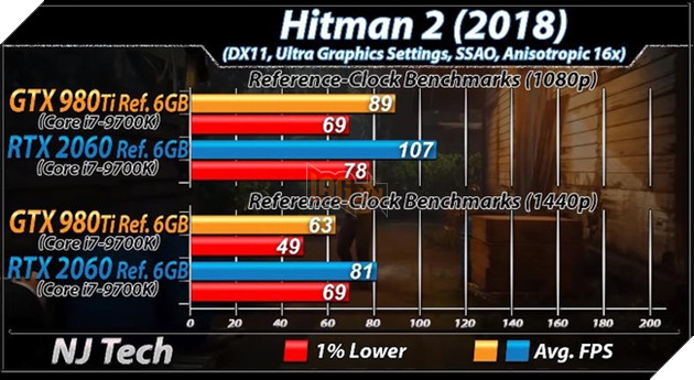 RTX 2060 vs GTX 980 Ti: Nen mua VGA moi hay cu khi gia chenh nhau vai trieu 13 Benchmark RTX 2060 vs GTX 980 Ti trên tựa game Hitman 2. Nguồn: njtech.