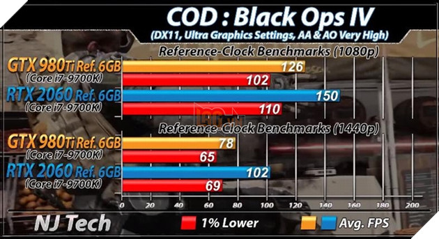 RTX 2060 vs GTX 980 Ti: Nen mua VGA moi hay cu khi gia chenh nhau vai trieu 14 Benchmark RTX 2060 vs GTX 980 Ti trên tựa game Black Ops 4. Nguồn: njtech.