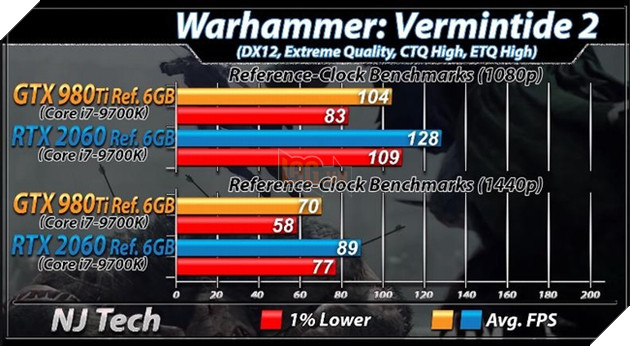 RTX 2060 vs GTX 980 Ti: Nen mua VGA moi hay cu khi gia chenh nhau vai trieu 15 Benchmark RTX 2060 vs GTX 980 Ti trên tựa game Warhammer: Vermintide 2. Nguồn: njtech.