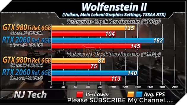 RTX 2060 vs GTX 980 Ti: Nen mua VGA moi hay cu khi gia chenh nhau vai trieu 17 Benchmark RTX 2060 vs GTX 980 Ti trên tựa game Wolfenstein II. Nguồn: njtech.