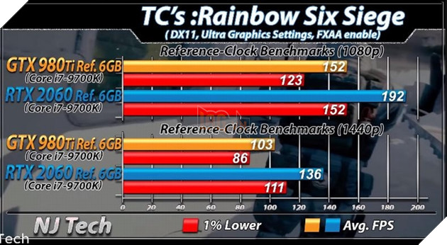 RTX 2060 vs GTX 980 Ti: Nen mua VGA moi hay cu khi gia chenh nhau vai trieu 20 Benchmark RTX 2060 vs GTX 980 Ti trên tựa game TC's: Rainbow Six Siege. Nguồn: njtech.