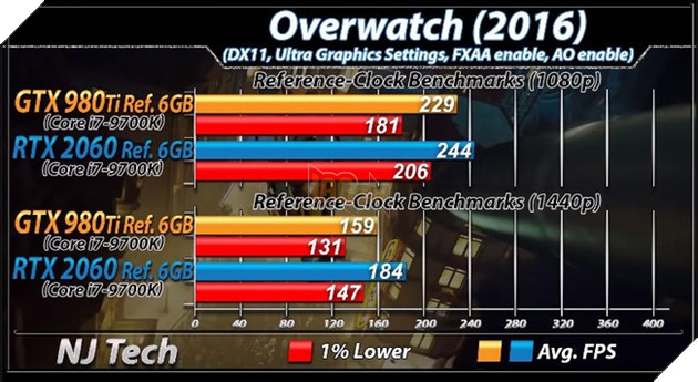RTX 2060 vs GTX 980 Ti: Nen mua VGA moi hay cu khi gia chenh nhau vai trieu 21 Benchmark RTX 2060 vs GTX 980 Ti trên tựa game Overwatch. Nguồn: njtech.