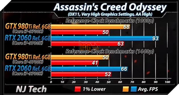 RTX 2060 vs GTX 980 Ti: Nen mua VGA moi hay cu khi gia chenh nhau vai trieu 4 Benchmark RTX 2060 vs GTX 980 Ti trên tựa game Assassin's Creed Odyssey. Nguồn: njtech.