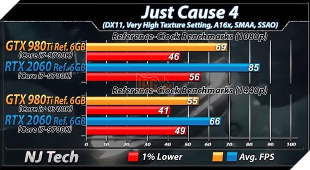 RTX 2060 vs GTX 980 Ti: Nen mua VGA moi hay cu khi gia chenh nhau vai trieu 5 Benchmark RTX 2060 vs GTX 980 Ti trên tựa game Just Cause 4. Nguồn: njtech.