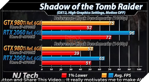RTX 2060 vs GTX 980 Ti: Nen mua VGA moi hay cu khi gia chenh nhau vai trieu 7 Benchmark RTX 2060 vs GTX 980 Ti trên tựa game Rise of the Tomb Raider. Nguồn: njtech.