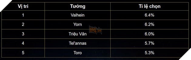 Lien Quan Mobile: Bang xep hang cuoi thang 2 - Tro thu va Xa thu cung nhau thong tri 7 Liên Quân Mobile: Bảng xếp hạng cuối tháng 2 - Trợ thủ và Xạ thủ cùng nhau thống trị 7