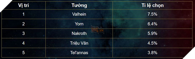 Lien Quan Mobile: Bang xep hang cuoi thang 2 - Tro thu va Xa thu cung nhau thong tri 3 Liên Quân Mobile: Bảng xếp hạng cuối tháng 2 - Trợ thủ và Xạ thủ cùng nhau thống trị 3