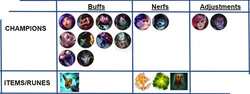 LMHT: Nunu và Yorick chuẩn bị ăn nerf nặng trong bản cập nhật 9.5 sắp tới