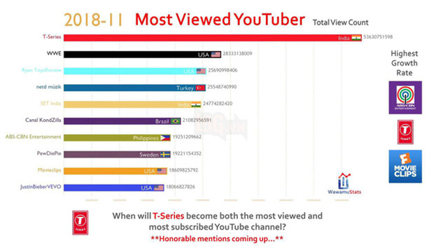Đây là lý do tại sao lượng subscriber của kênh T-series lại cao đến vậy - Ảnh 2.