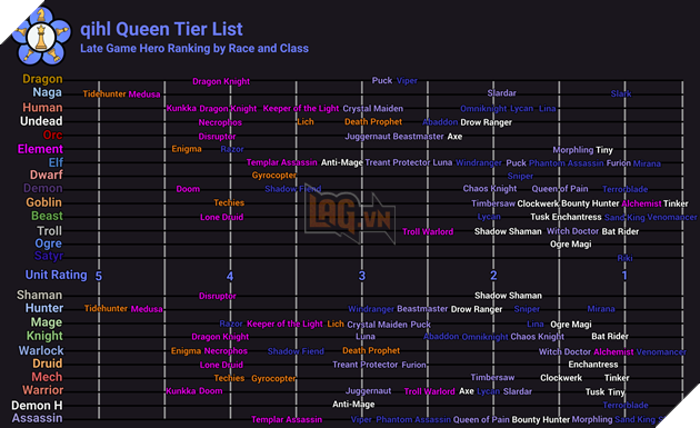 Dota 2 Auto Chess - Danh sach nhung vi tuong manh nhat do chinh ky thu Rank Queen binh chon 4 Dota 2 Auto Chess - Danh sách những vị tướng mạnh nhất do chính kỳ thủ Rank Queen bình chọn 4