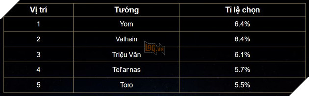 Lien Quan Mobile: Bang xep hang Tuan 2 thang 3 - Cac tuong cu tro lai dau danh sach 7 Liên Quân Mobile: Bảng xếp hạng Tuần 2 tháng 3 - Các tướng cũ trở lại đầu danh sách 7