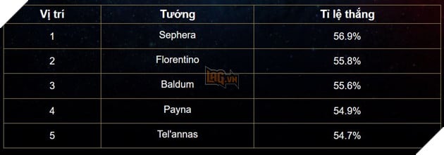 Lien Quan Mobile: Bang xep hang Tuan 2 thang 3 - Cac tuong cu tro lai dau danh sach Liên Quân Mobile: Bảng xếp hạng Tuần 2 tháng 3 - Các tướng cũ trở lại đầu danh sách