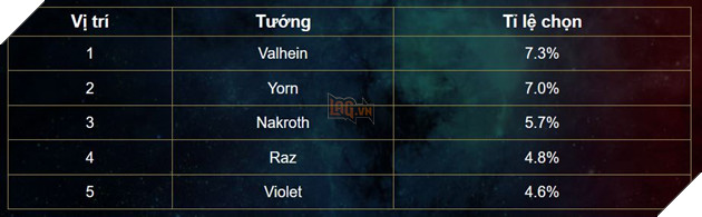 Lien Quan Mobile: Bang xep hang Tuan 2 thang 3 - Cac tuong cu tro lai dau danh sach 3 Liên Quân Mobile: Bảng xếp hạng Tuần 2 tháng 3 - Các tướng cũ trở lại đầu danh sách 3