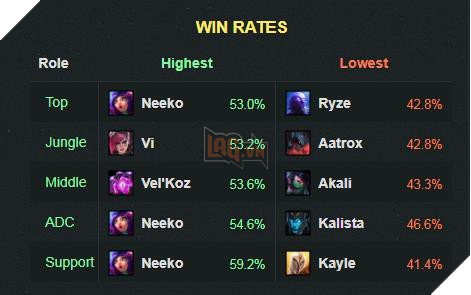 LMHT: Loi choi Neeko Xa Thu bi Riot nerf ngay tuc khac vi qua ba dao 3 LMHT: Lối chơi Neeko Xạ Thủ bị Riot nerf ngay tức khắc vì quá bá đạo 3