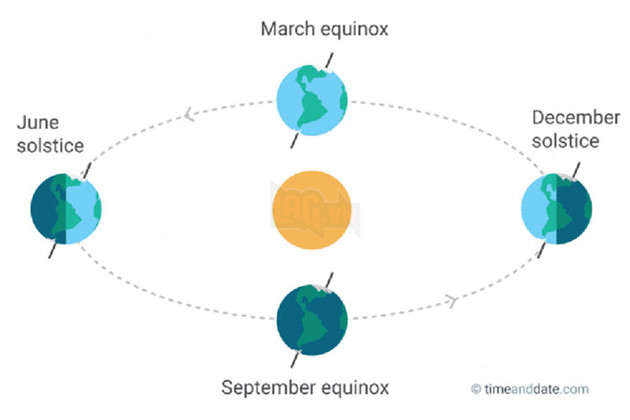 Hiá»n tÆ°á»£ng Equinox thá»±c cháº¥t lÃ  gÃ¬? - áº£nh 2