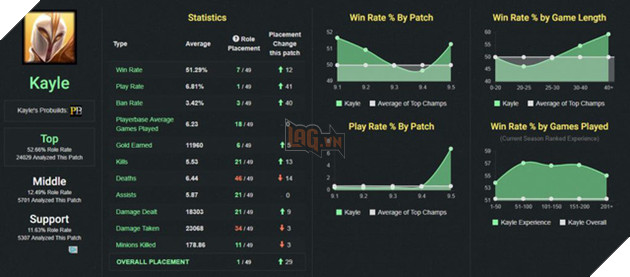 LMHT: Kayle làm lại sở hữu tỉ lệ thắng đáng mơ ước khiến Riot Games không khỏi mừng rỡ