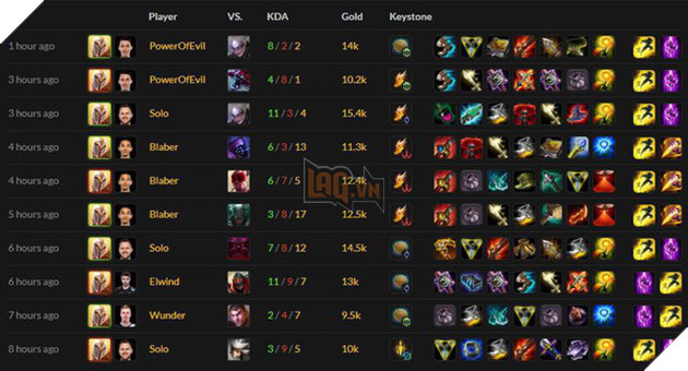 LMHT: Kayle làm lại sở hữu tỉ lệ thắng đáng mơ ước khiến Riot Games không khỏi mừng rỡ 2