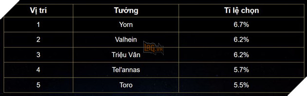 Liên Quân Mobile: Bảng xếp hạng Tuần 3 - Sephera bất bại ở ngôi Top 1 7