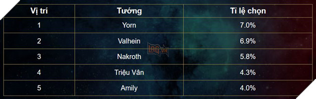 Liên Quân Mobile: Bảng xếp hạng Tuần 3 - Sephera bất bại ở ngôi Top 1 3