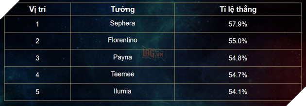 Liên Quân Mobile: Bảng xếp hạng Tuần 3 - Sephera bất bại ở ngôi Top 1 5