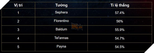 Liên Quân Mobile: Bảng xếp hạng Tuần 3 - Sephera bất bại ở ngôi Top 1