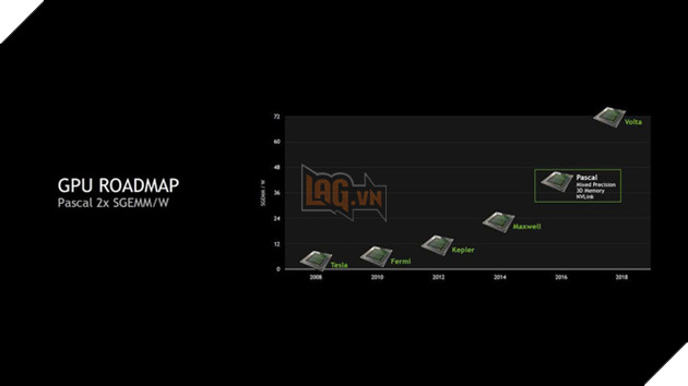 NVIDIA nhiều khả năng sẽ giới thiệu GPU 7nm mới cực mạnh tại sự kiện GTC 2019 3