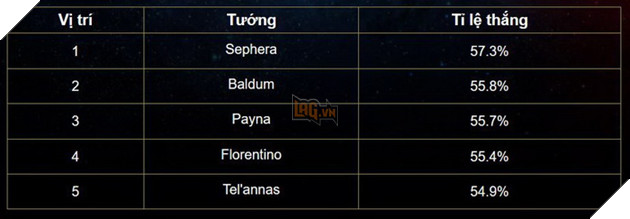 Liên Quân Mobile: Bảng xếp hạng Tuần 4 tháng 3 - Teemee bức phá rank xếp hạng 5