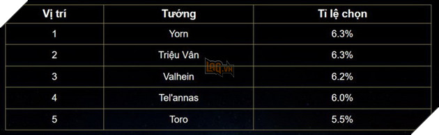 Liên Quân Mobile: Bảng xếp hạng Tuần 4 tháng 3 - Teemee bức phá rank xếp hạng 3