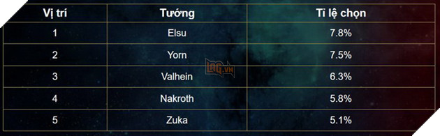 Liên Quân Mobile: Bảng xếp hạng Tuần 4 tháng 3 - Teemee bức phá rank xếp hạng 7