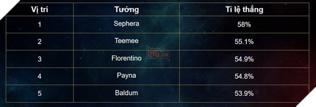 Liên Quân Mobile: Bảng xếp hạng Tuần 4 tháng 3 - Teemee bức phá rank xếp hạng