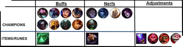 LMHT: Riot hé lộ những thay đổi sẽ có trong bản 9.7 sắp tơi 3