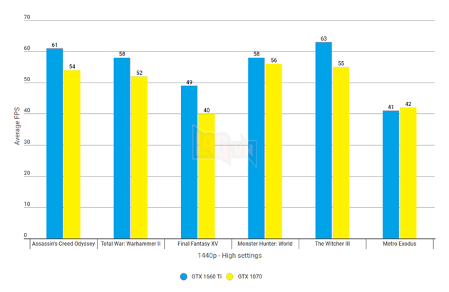 So sánh độ phân giải 1080p và 1440p khi chơi game : GTX 1660 Ti vs GTX 1070 4