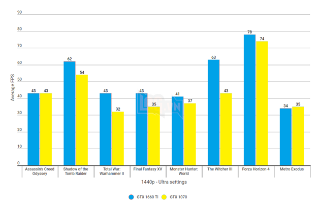 So sánh độ phân giải 1080p và 1440p khi chơi game : GTX 1660 Ti vs GTX 1070 3
