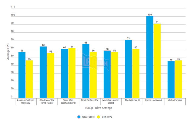 So sánh độ phân giải 1080p và 1440p khi chơi game : GTX 1660 Ti vs GTX 1070 2