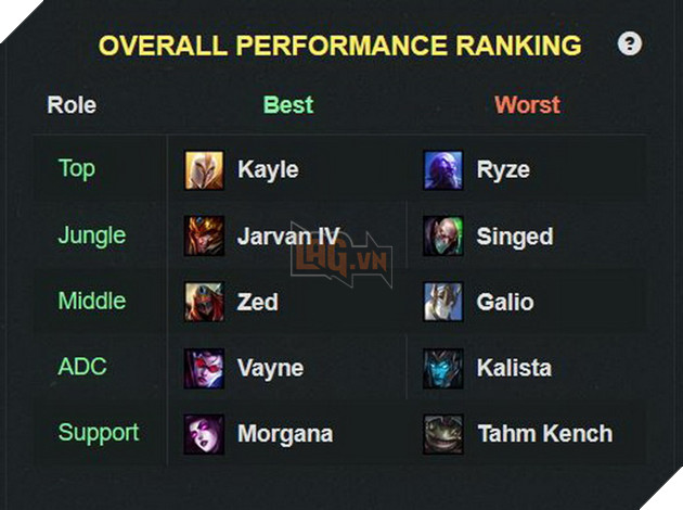 LMHT: Kayle đáng sợ với tỉ lệ thắng cao ngất ngưởng chung với tỉ lệ cấm chọn 3