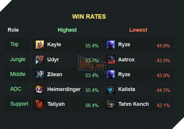 LMHT: Kayle đáng sợ với tỉ lệ thắng cao ngất ngưởng chung với tỉ lệ cấm chọn 2